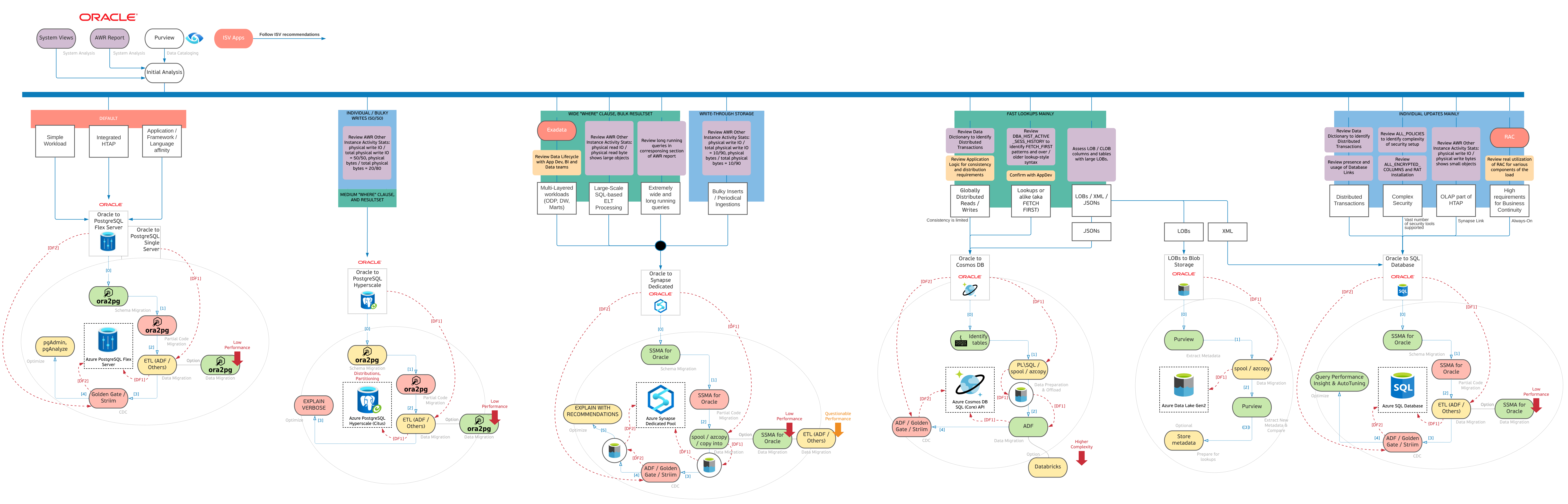 Migration Hub High Level